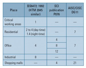 Design Of Floors For Vibration A New Approach Newsteelconstruction Com