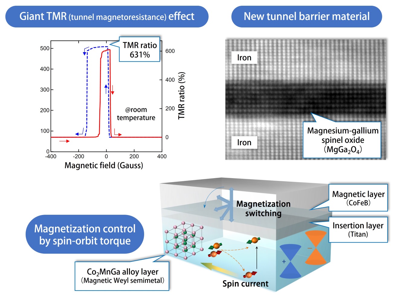 Spintronics Kemp Nano Electronics Group
