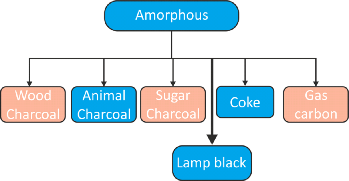 Figure 2 From Study Of Stacking Structure Of Amorphous Carbon By X Ray