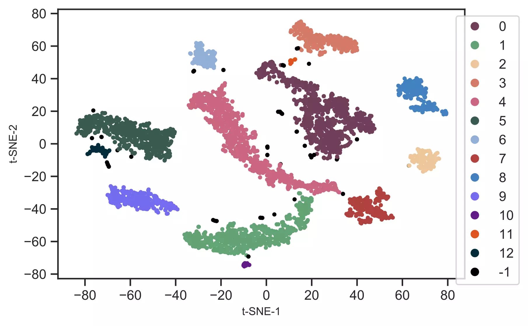 Tsne Plot Of The Datasets Using The Representations From The Token