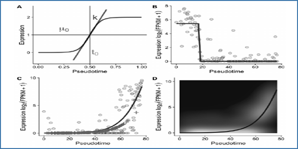 Switchde Inference Of Switch Like Differential Expression Along