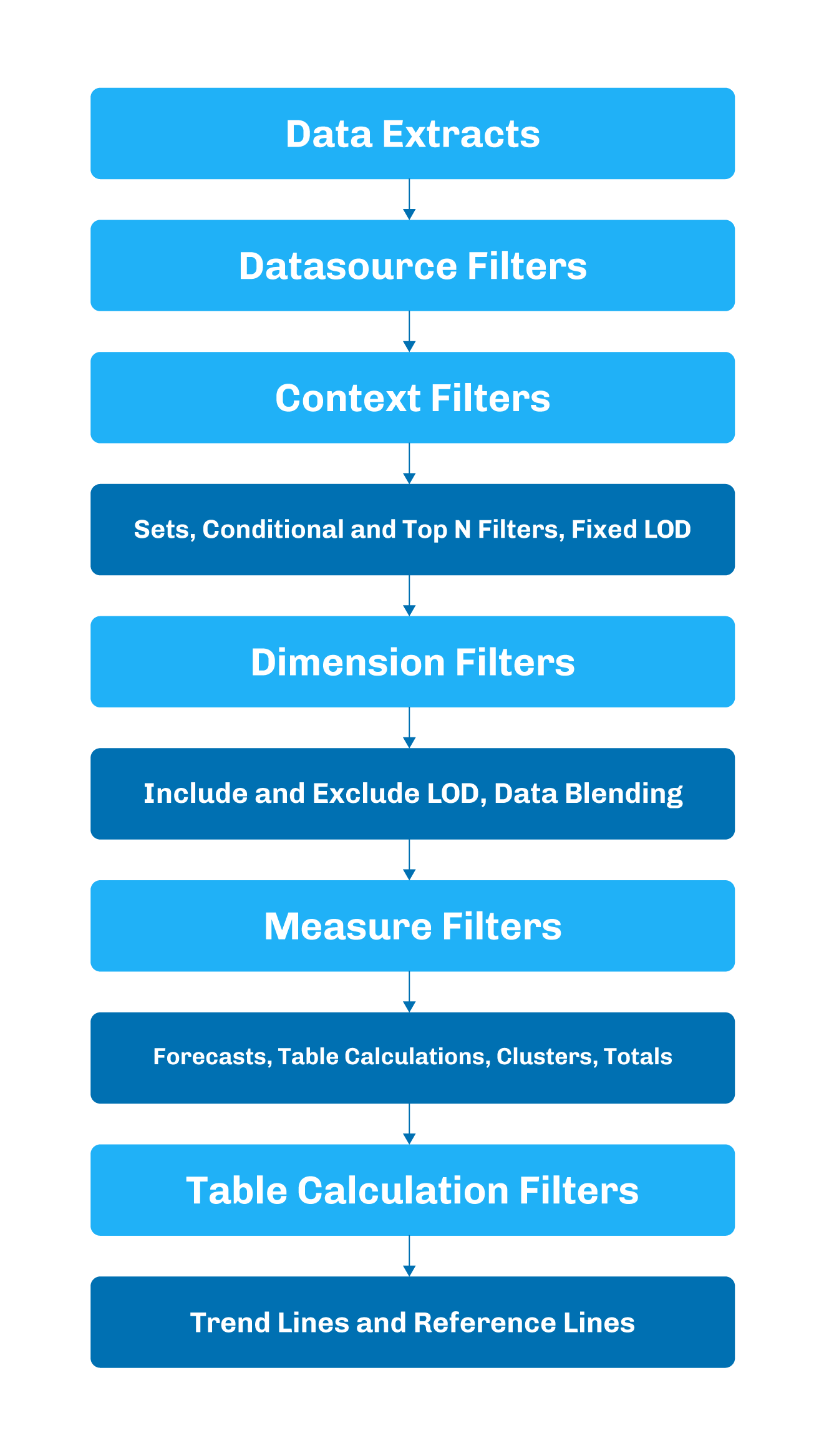 Types Of Filters In Tableau And Their Order Of Operations Geeksforgeeks