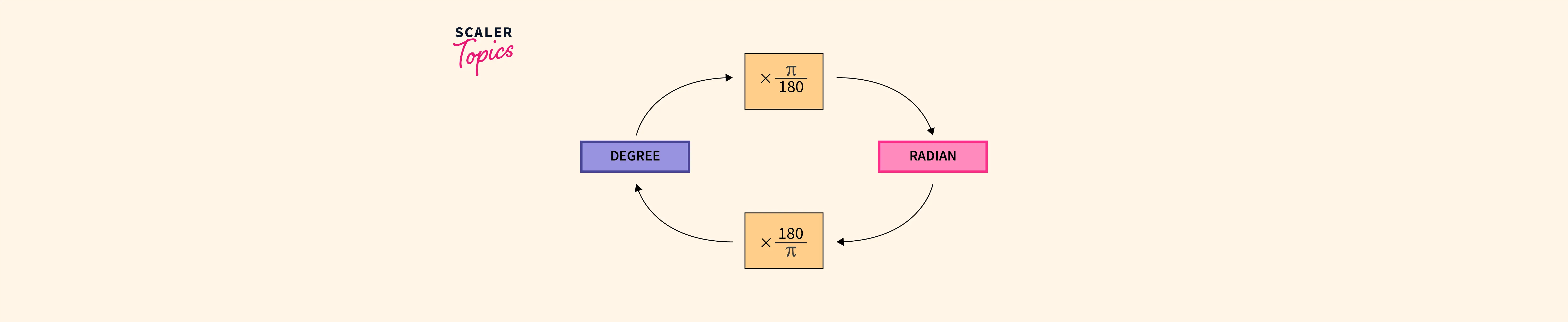 What Are Method Parameters In Java Scaler Topics