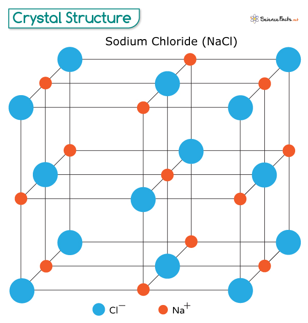 Three Dimensional Crystal Structure