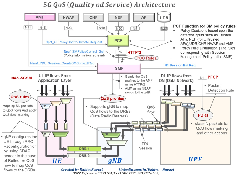 Qos Flow In 5g Network Mobile Packet Core