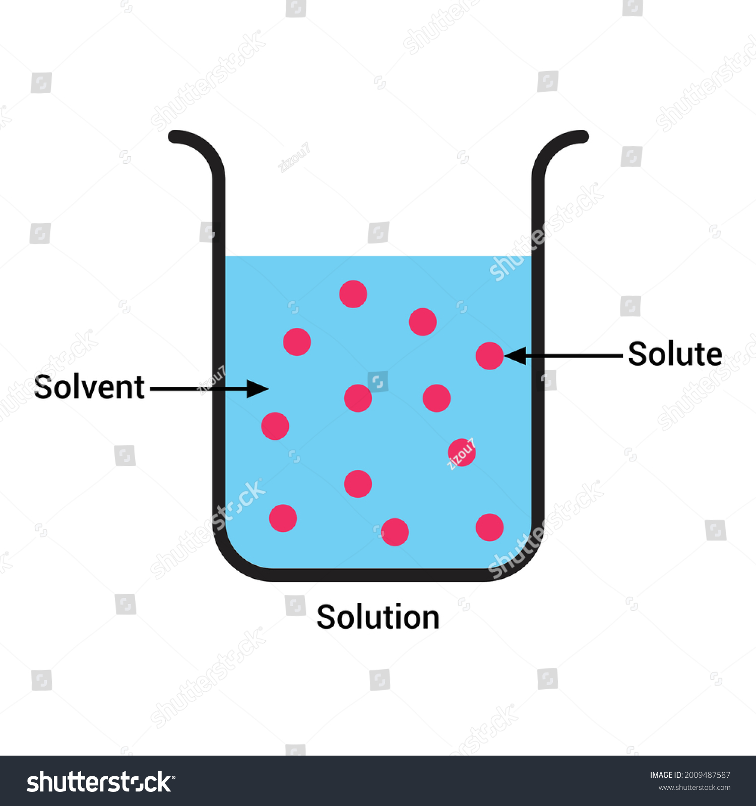 solvent solute