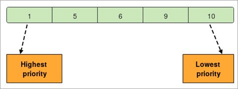 How To Implement A Queue In Python