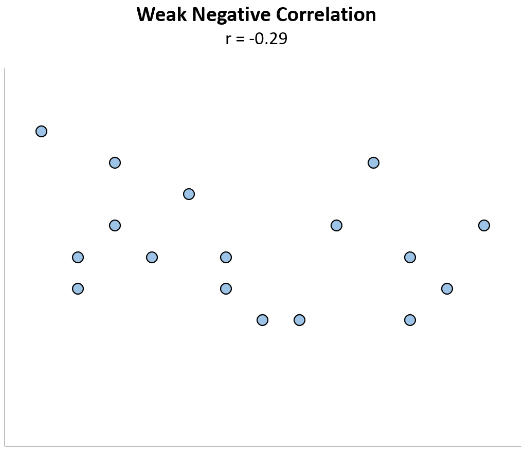 What Does It Mean When The Correlation Is Negative