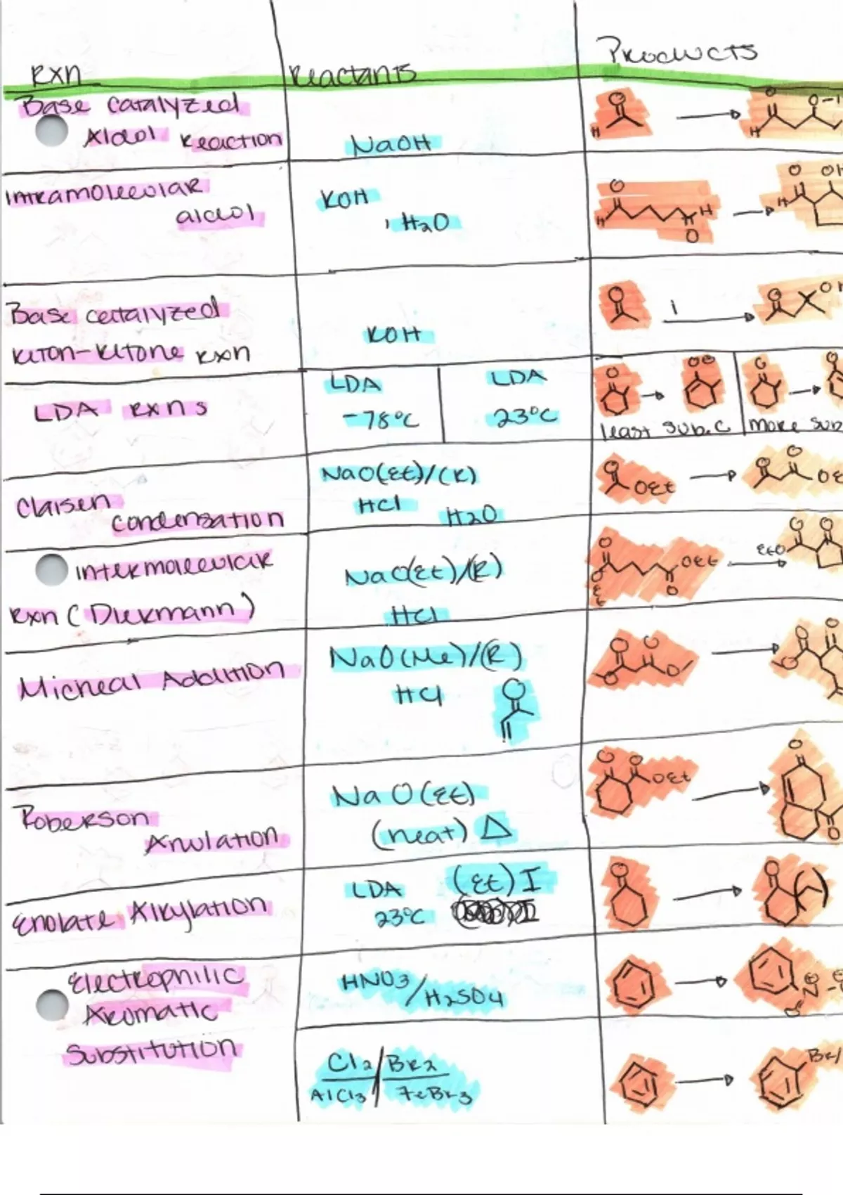 Organic Reactions Cheat Sheet Download Printable Pdf Templateroller