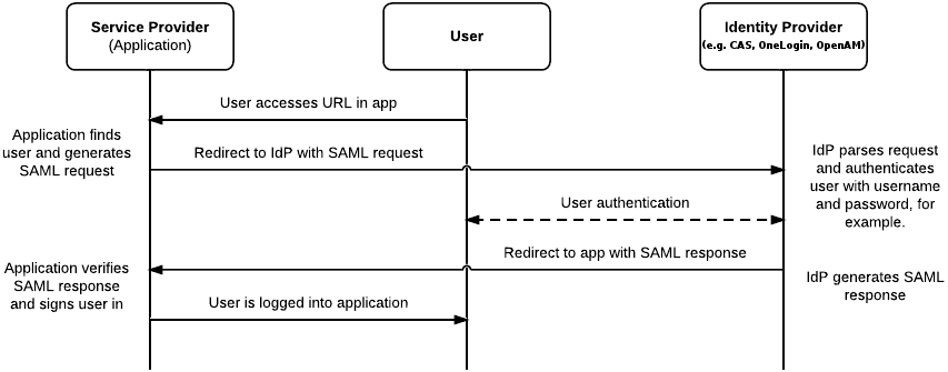 Openam Saml Configuration Sample Janua
