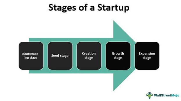 Startup Diagram Structure Stock Image Image Of Goals 36684963
