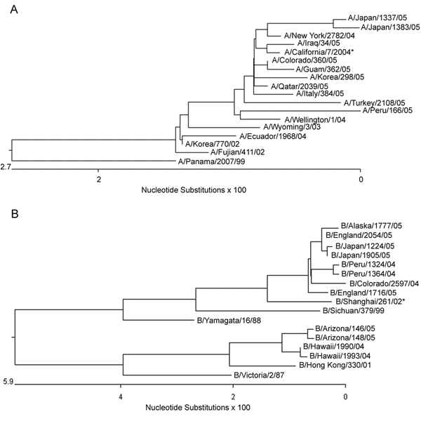 Sequence Analysis Of H3n2 Ha1 Hemagglutinins Of Viral Isolates