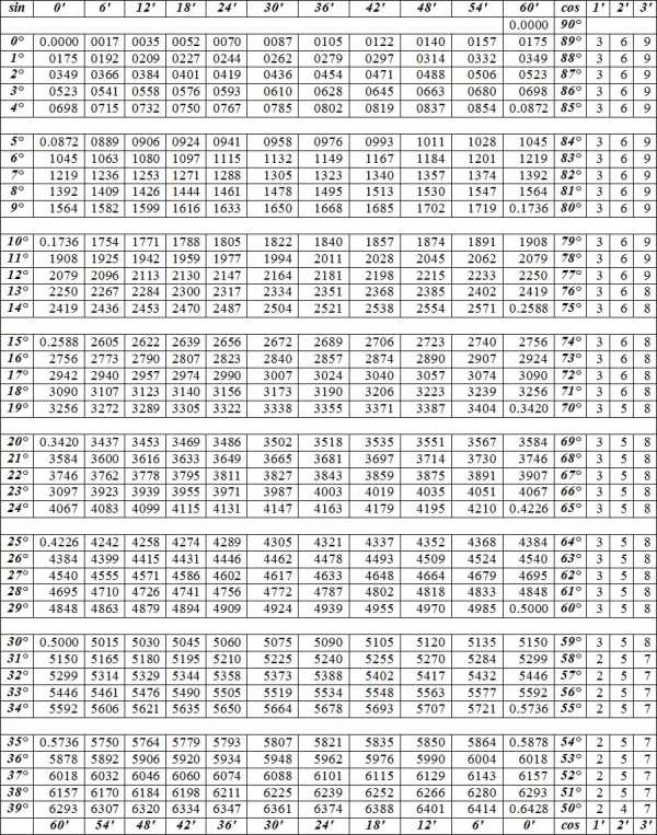 Tablica Cos Gradusov I Minut