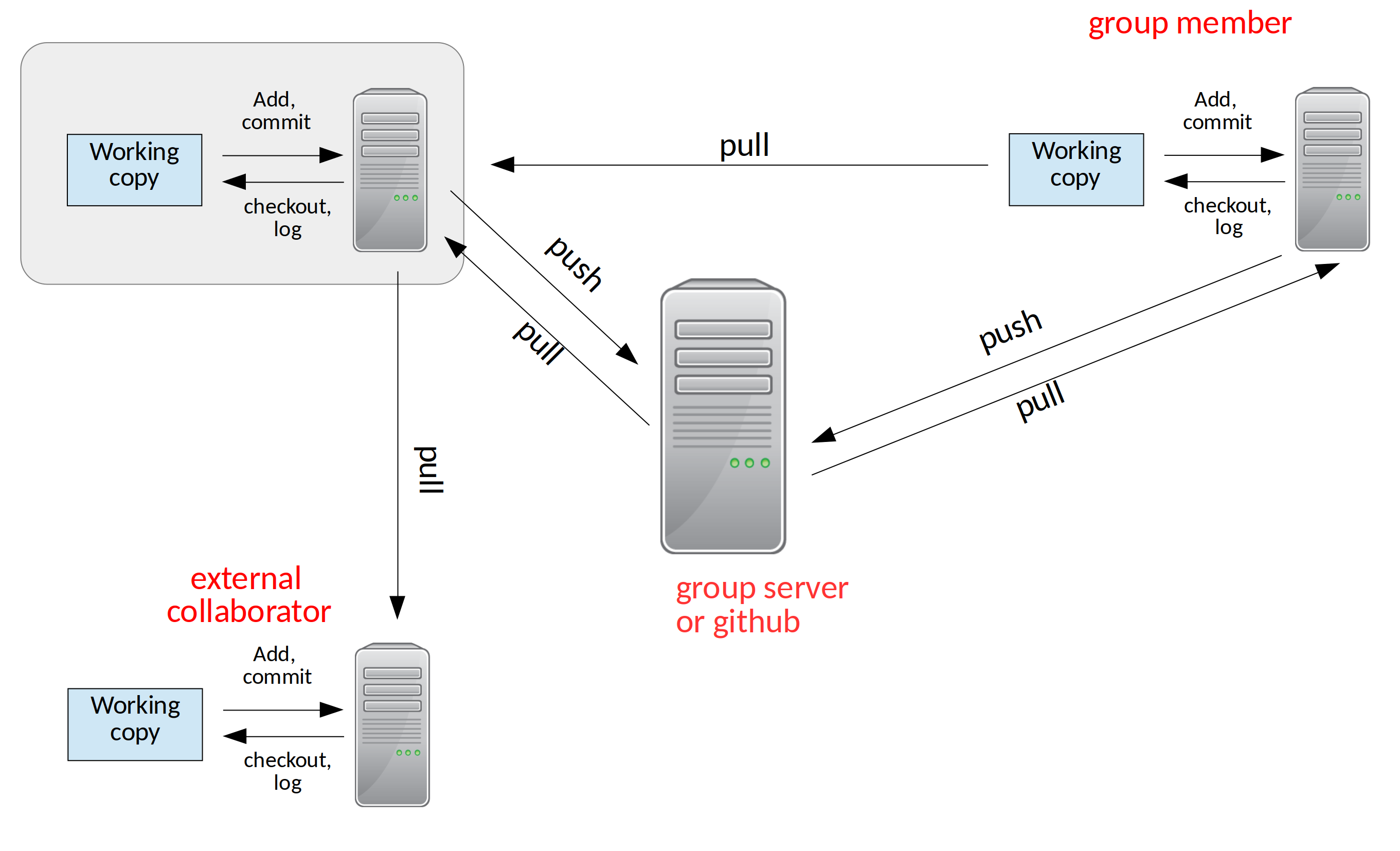 Remotes In Github Version Control With Git